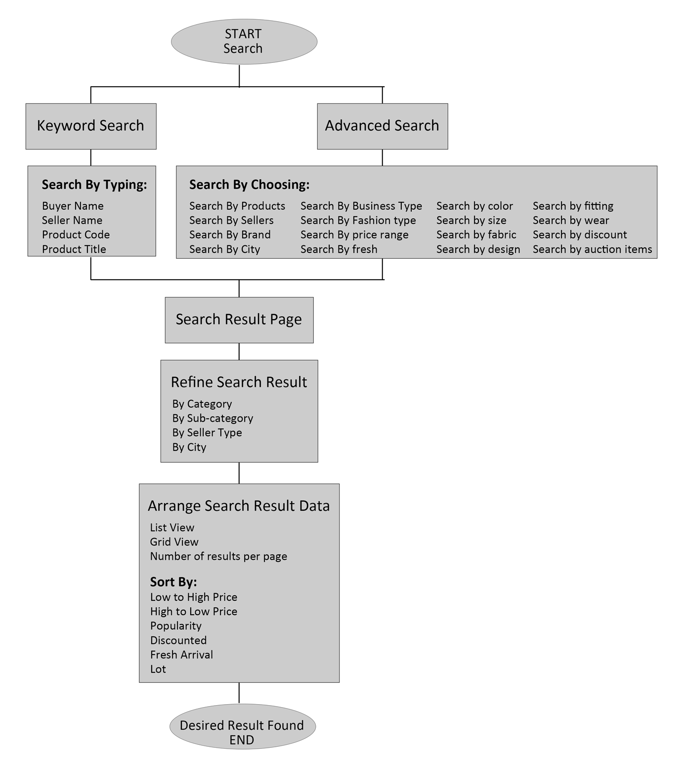Process Flow Chart