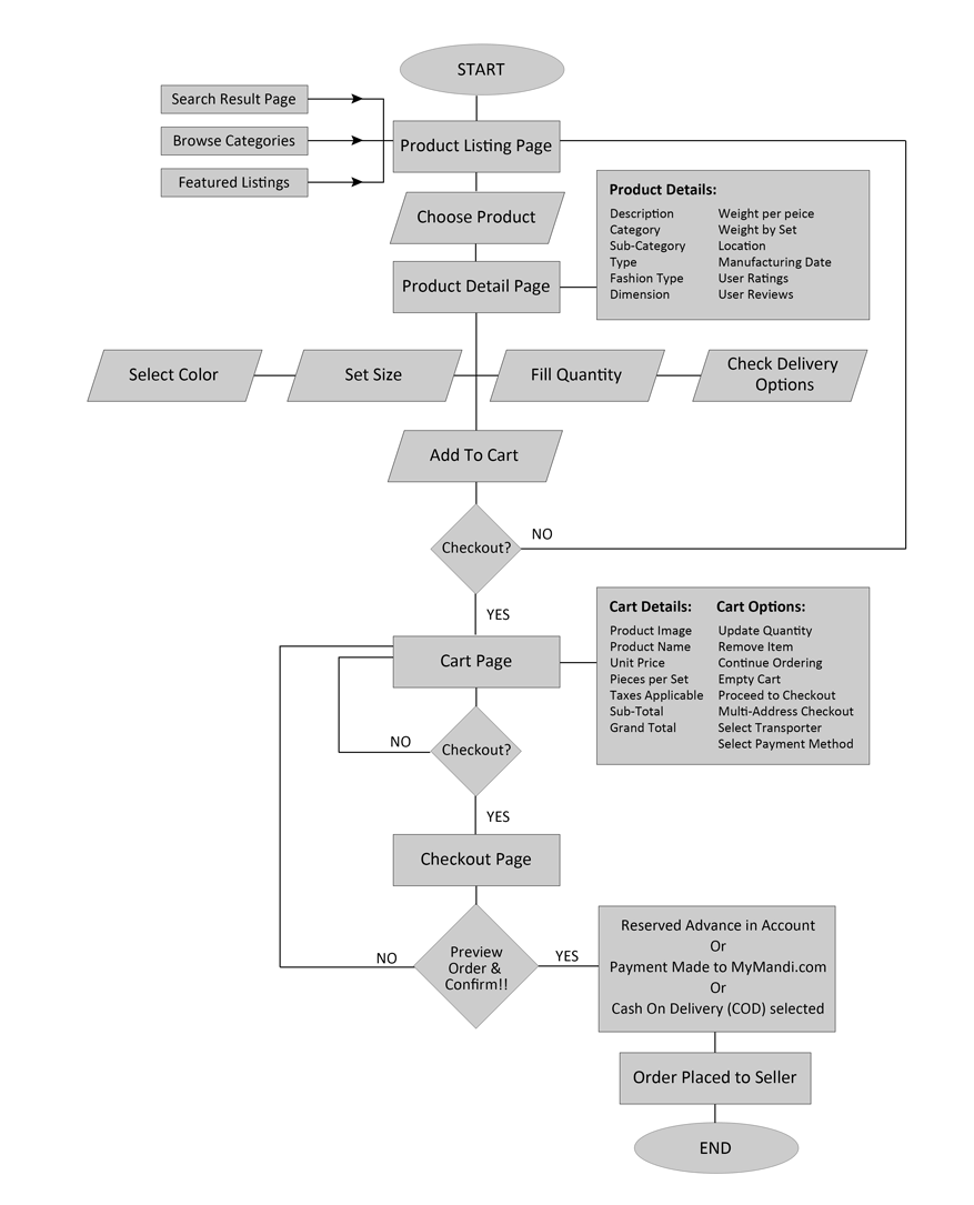 Process Flow Chart