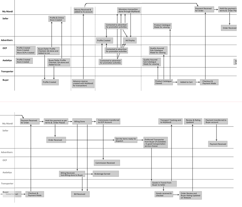 Swimlane Chart